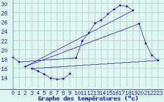 Courbe de tempratures pour Cerisiers (89)