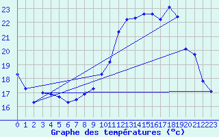 Courbe de tempratures pour Brigueuil (16)