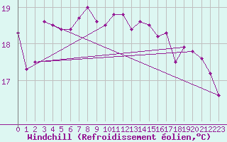 Courbe du refroidissement olien pour Arcen Aws