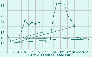 Courbe de l'humidex pour Benasque