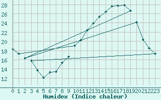 Courbe de l'humidex pour Ruffiac (47)