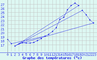 Courbe de tempratures pour Connerr (72)