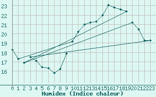 Courbe de l'humidex pour Roissy (95)