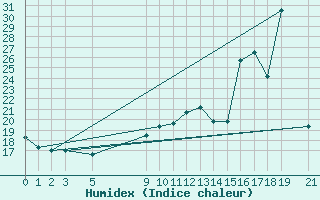 Courbe de l'humidex pour le bateau 9HA2583