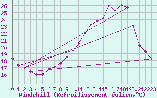 Courbe du refroidissement olien pour Connerr (72)