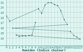 Courbe de l'humidex pour Gap-Sud (05)