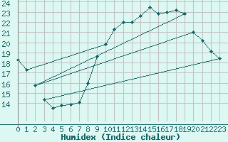 Courbe de l'humidex pour Sars-et-Rosires (59)