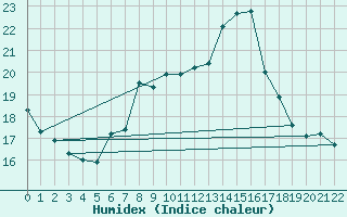 Courbe de l'humidex pour Bad Kissingen