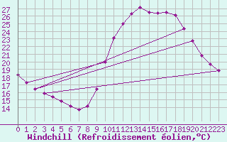 Courbe du refroidissement olien pour Aigrefeuille d