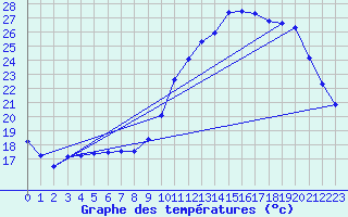 Courbe de tempratures pour Dax (40)