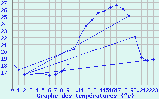 Courbe de tempratures pour Auffargis (78)