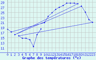Courbe de tempratures pour Caix (80)