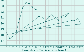 Courbe de l'humidex pour Abed