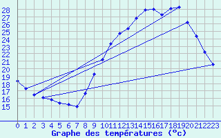 Courbe de tempratures pour Ruffiac (47)