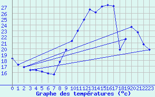 Courbe de tempratures pour Cerisiers (89)