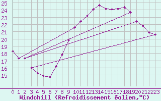 Courbe du refroidissement olien pour Montpellier (34)
