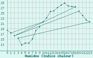 Courbe de l'humidex pour Colmar (68)