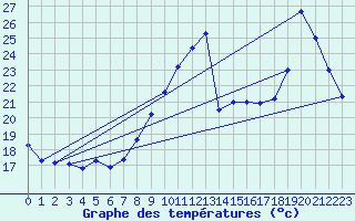 Courbe de tempratures pour Leucate (11)