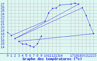 Courbe de tempratures pour Ploeren (56)