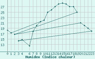 Courbe de l'humidex pour Mecheria