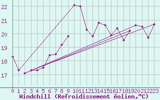 Courbe du refroidissement olien pour Porto-Vecchio (2A)
