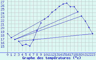 Courbe de tempratures pour Taradeau (83)