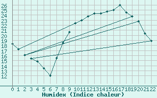 Courbe de l'humidex pour Langres (52)