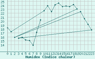 Courbe de l'humidex pour Nantes (44)