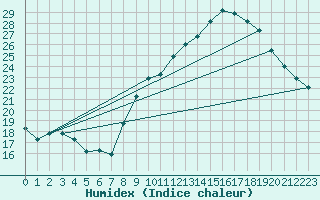 Courbe de l'humidex pour Orange (84)