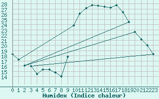 Courbe de l'humidex pour Calvi (2B)