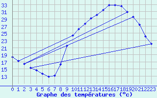 Courbe de tempratures pour Gros-Rderching (57)