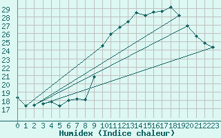 Courbe de l'humidex pour Saclas (91)