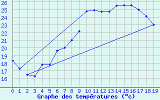 Courbe de tempratures pour Tampere Harmala