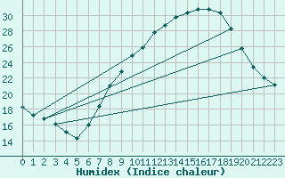 Courbe de l'humidex pour Vitigudino