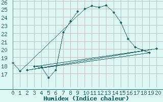 Courbe de l'humidex pour Elliot