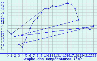 Courbe de tempratures pour Weihenstephan