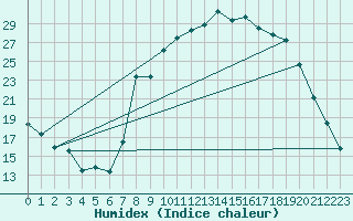 Courbe de l'humidex pour Saint-Arnoult (60)