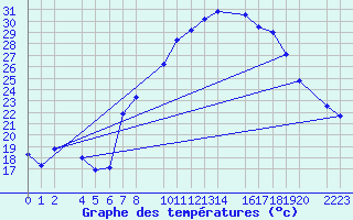 Courbe de tempratures pour Ecija