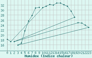 Courbe de l'humidex pour Ostroleka