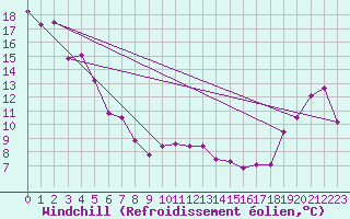 Courbe du refroidissement olien pour Glenevis Agcm