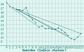 Courbe de l'humidex pour Santander (Esp)