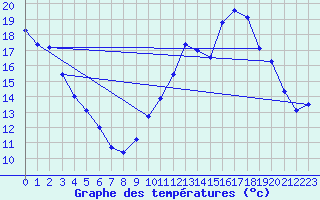 Courbe de tempratures pour Gourdon (46)