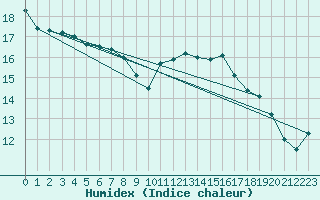 Courbe de l'humidex pour Warburg