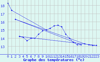 Courbe de tempratures pour Feldkirchen