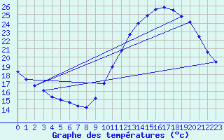 Courbe de tempratures pour Gurande (44)