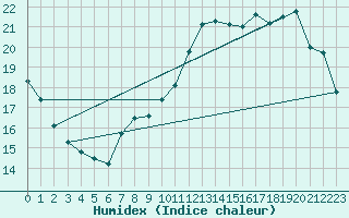 Courbe de l'humidex pour Laval (53)