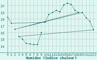 Courbe de l'humidex pour Trappes (78)