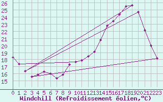Courbe du refroidissement olien pour Saint-Quentin (02)