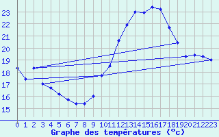 Courbe de tempratures pour Le Grau-du-Roi (30)