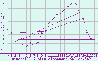 Courbe du refroidissement olien pour Chambry / Aix-Les-Bains (73)